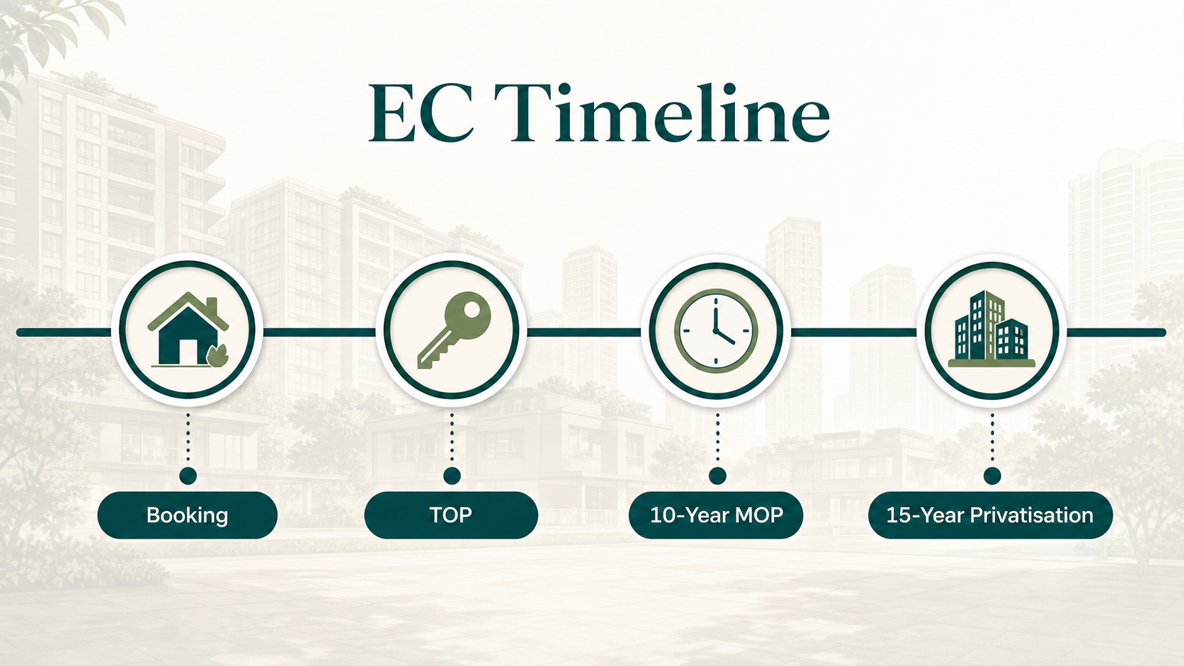 Executive Condominium timeline showing booking, TOP, 10-year MOP and 15-year privatisation